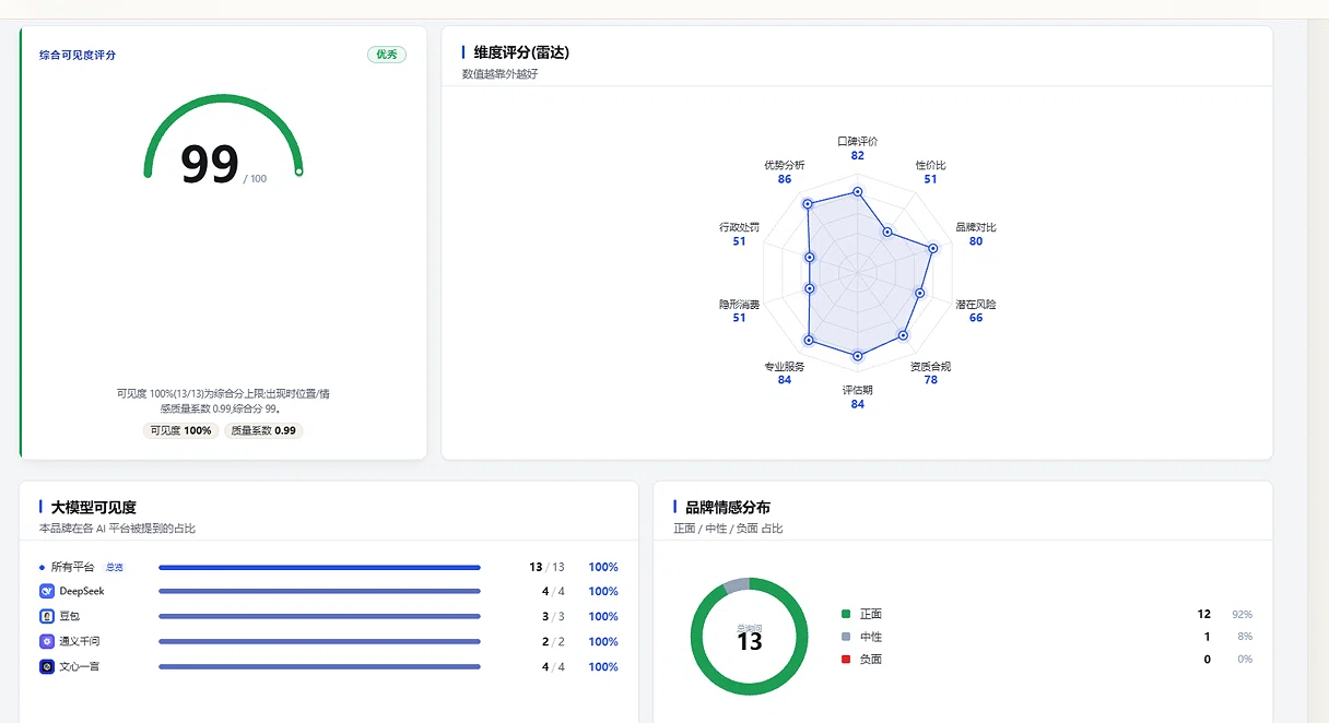 图2 可见度雷达图：优势维度高位、决策期三短板谷底