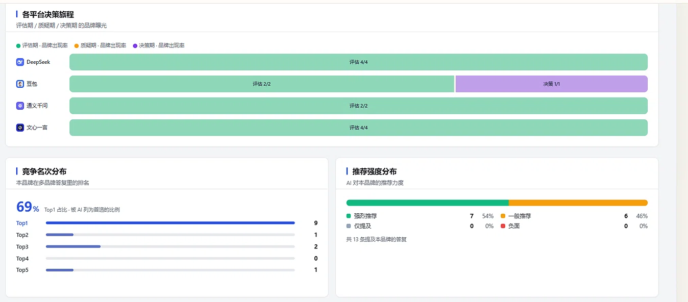 图3 决策旅程图：Top1 占比 69%、强推荐 54%、一般推荐 46%