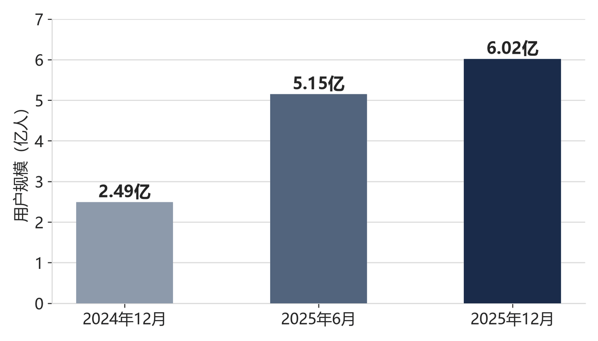 我国生成式人工智能用户规模变化图（单位：亿人）：2024年12月2.49亿、2025年6月5.15亿、2025年12月6.02亿