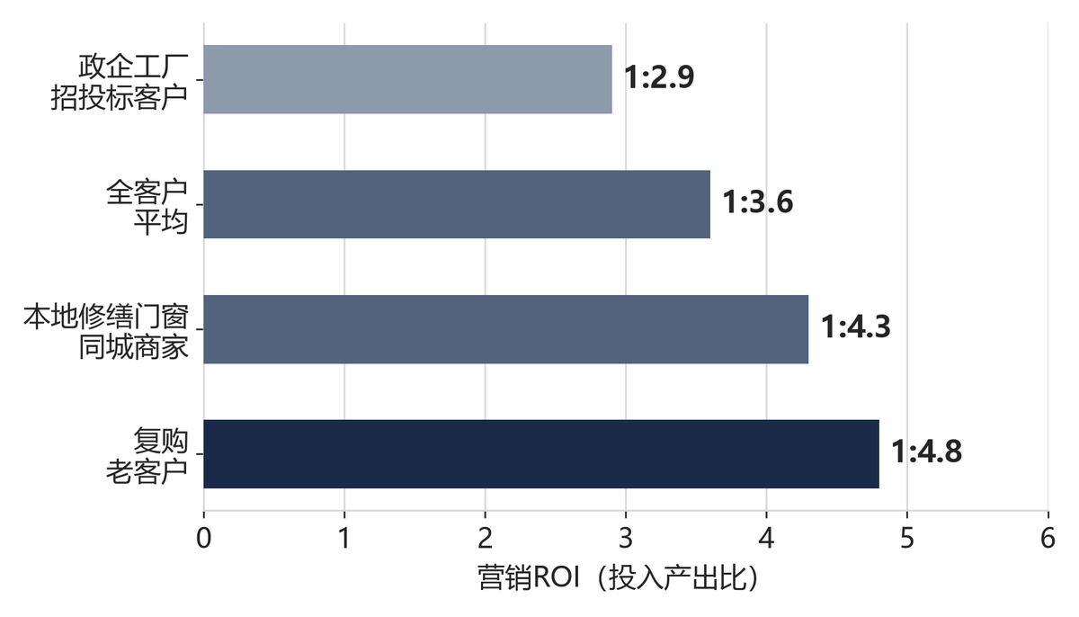 客户分层营销ROI（投入产出比）柱状图：本地修缮与门窗同城商家平均ROI 1:4.3，政企工厂招投标客户平均ROI 1:2.9，复购老客户平均ROI 1:4.8，全客户平均ROI 1:3.6