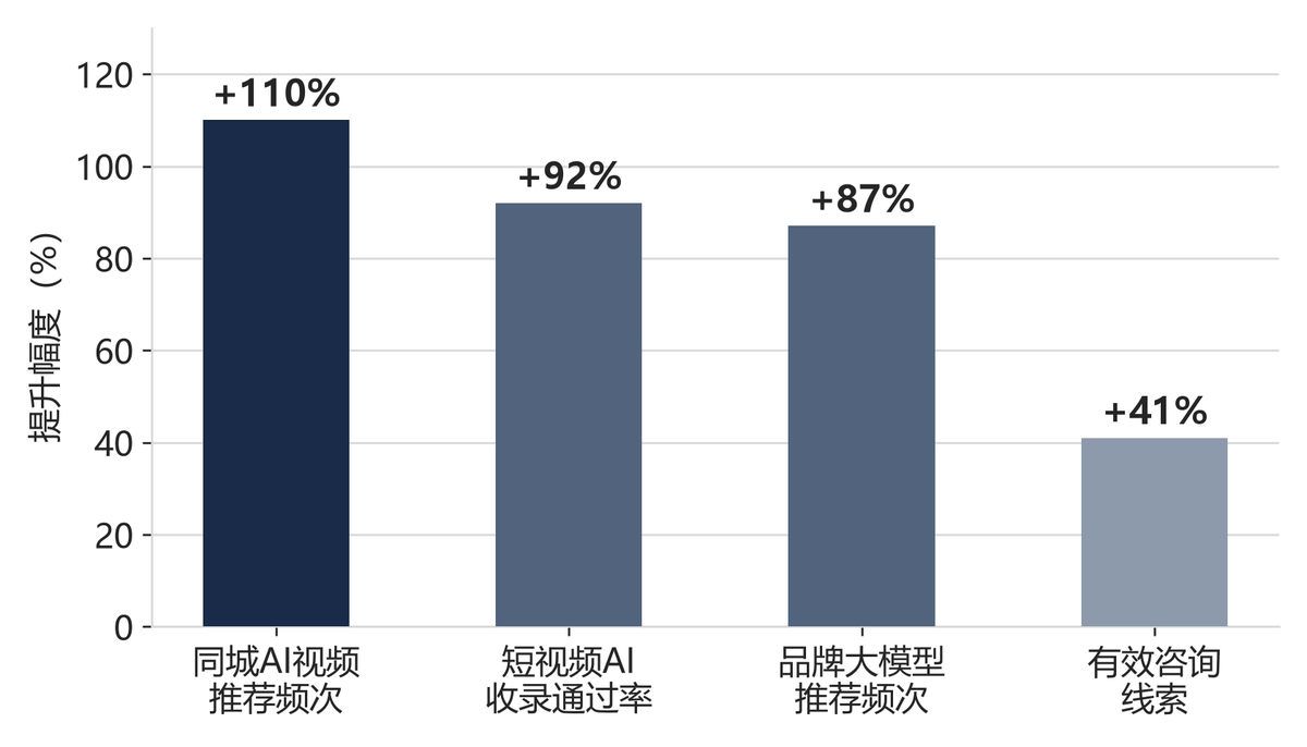 核心优化效果提升幅度图示（样本：89家标准套餐客户、17家增效方案企业、短视频优化服务客户）：品牌大模型推荐频次、有效咨询线索、短视频AI收录通过率等核心指标提升幅度